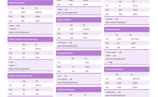Latin verb conjugation cheat sheet table.