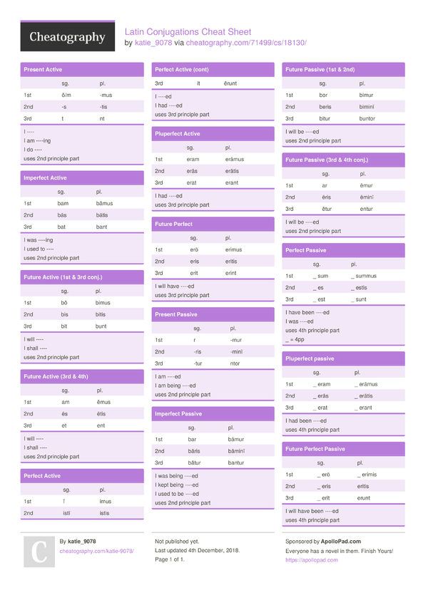 Latin verb conjugation cheat sheet table.